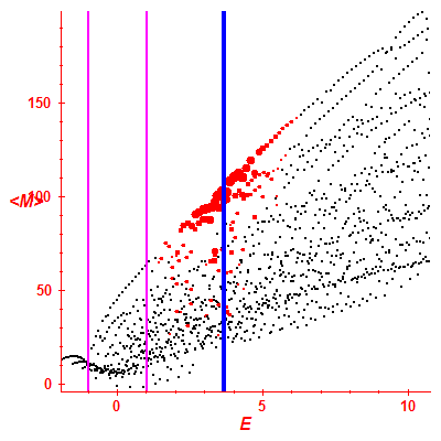 Peres lattice <M>
